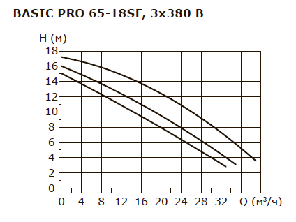BASIC PRO 65-18SF 3x380V